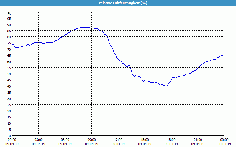 chart