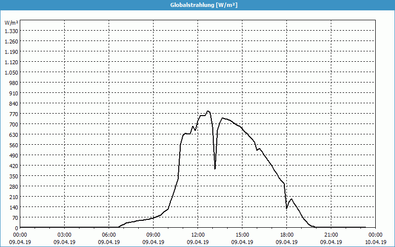 chart