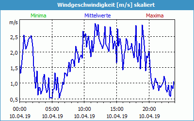 chart