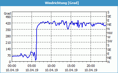 chart