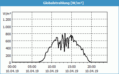 chart