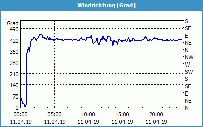 chart