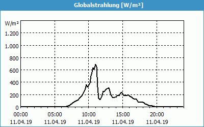 chart