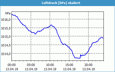 chart