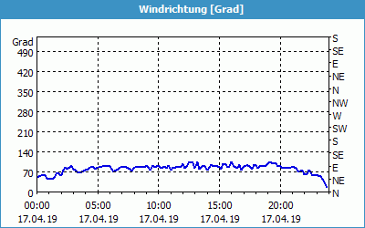 chart