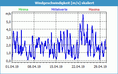 chart