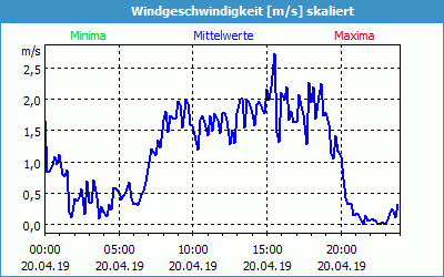 chart