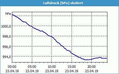 chart