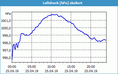 chart