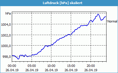 chart