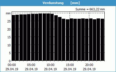 chart