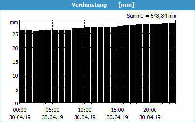 chart