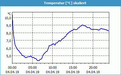 chart