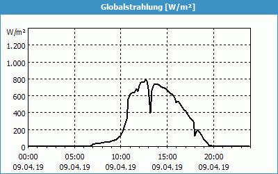 chart