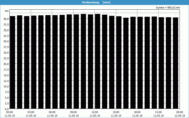 chart