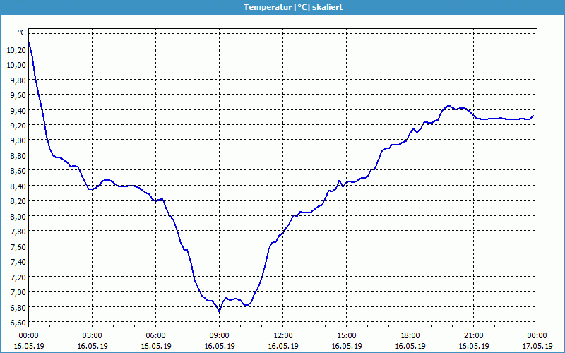 chart