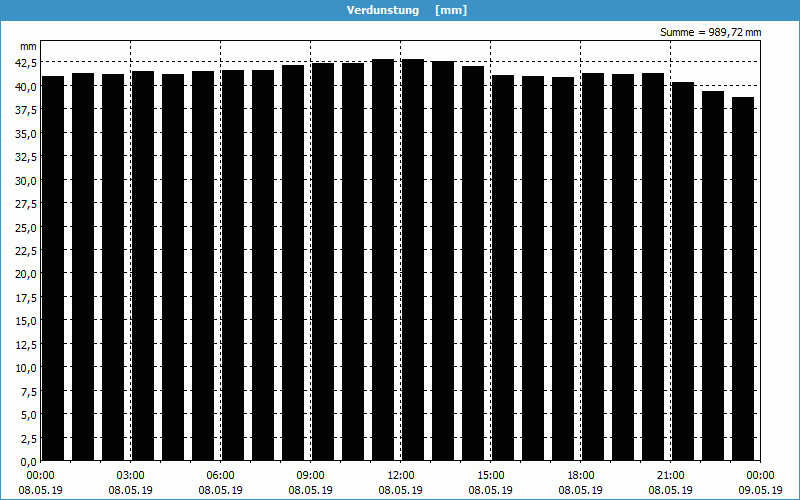 chart