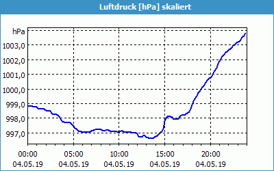 chart