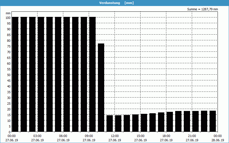 chart