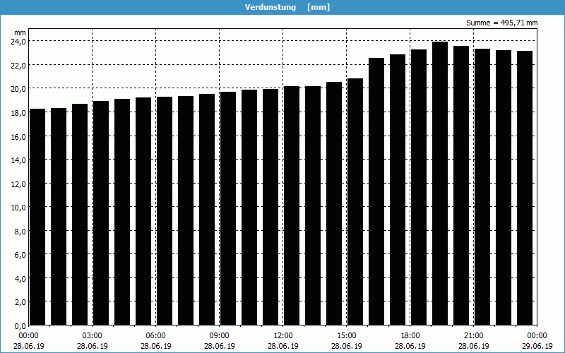 chart