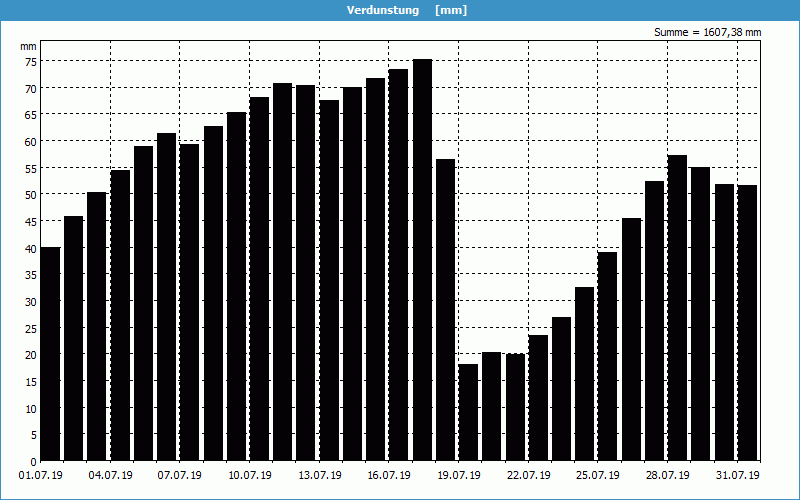 chart