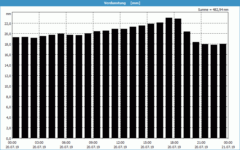 chart