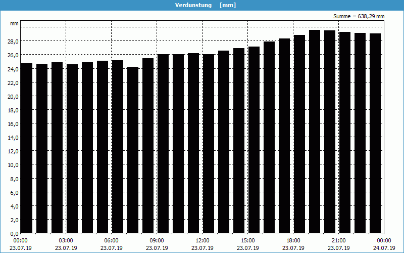 chart