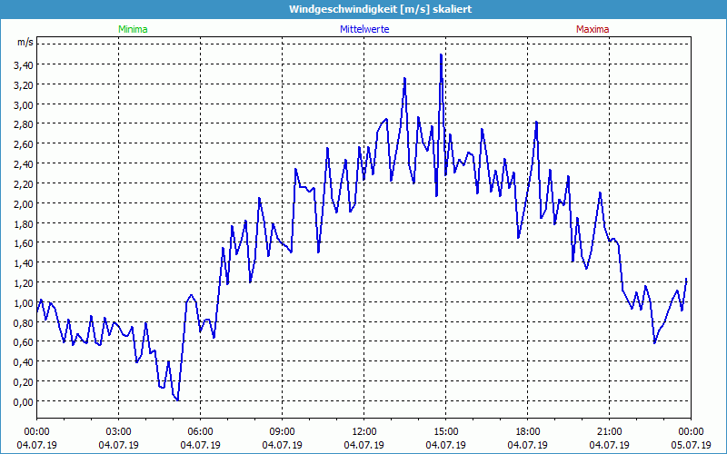 chart