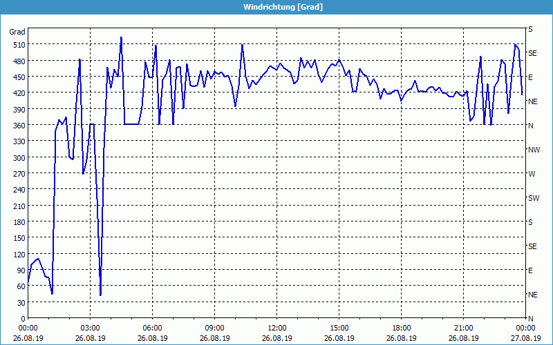 chart