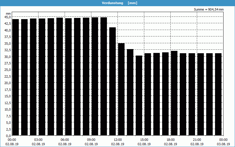 chart