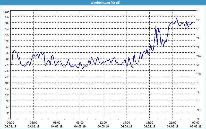 chart