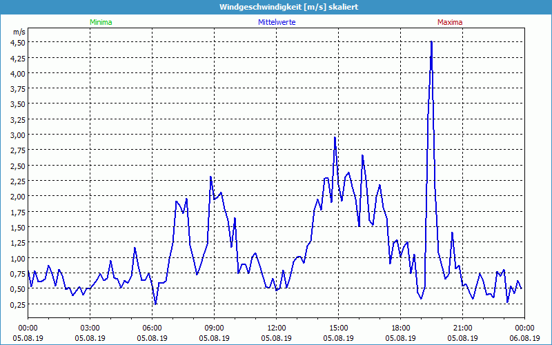 chart