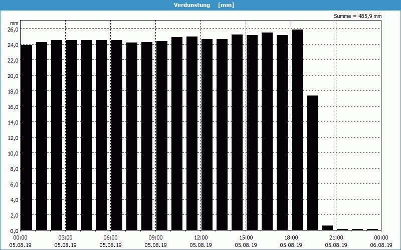 chart