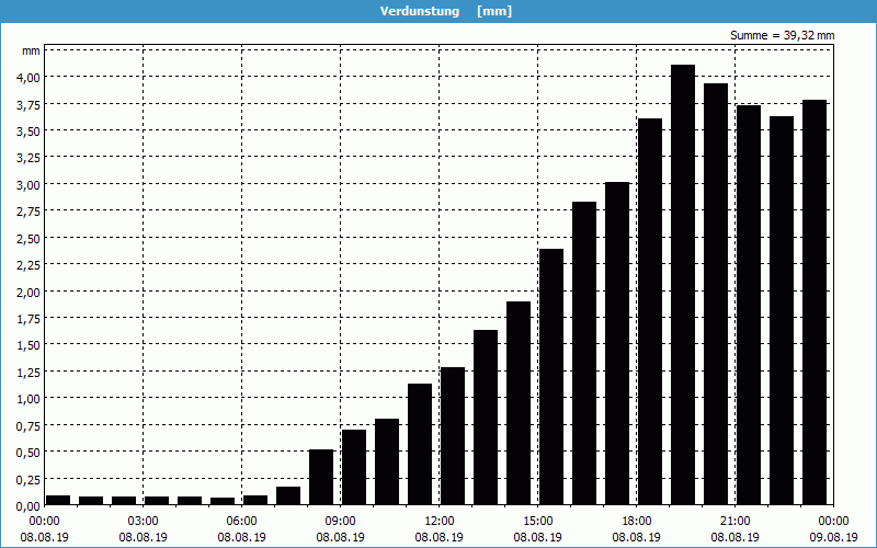 chart