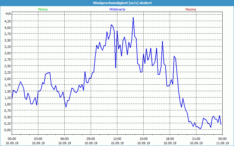 chart