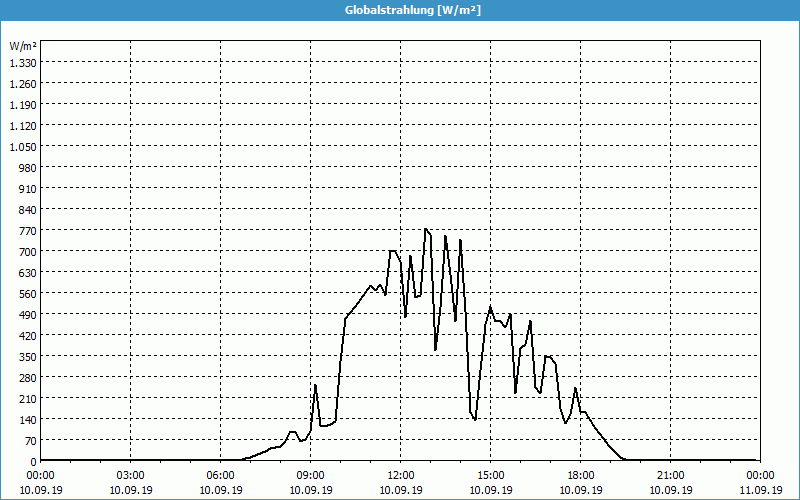 chart