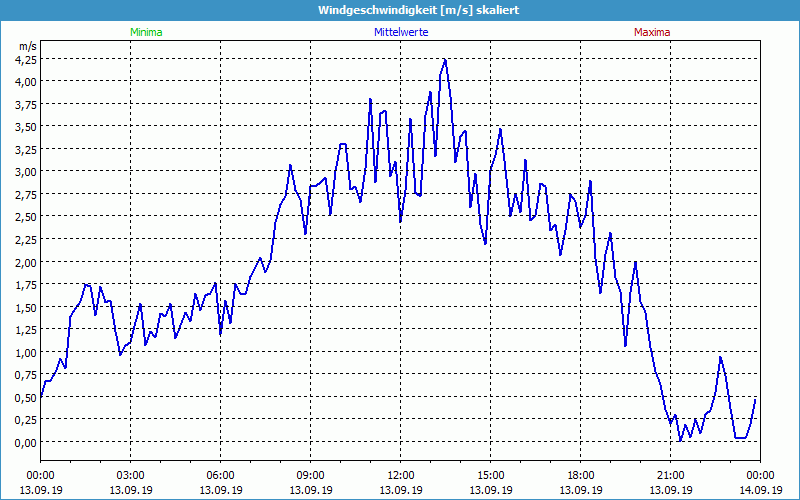 chart