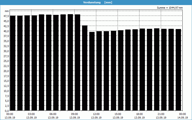 chart