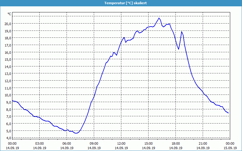 chart