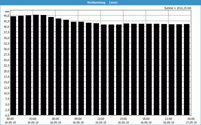 chart