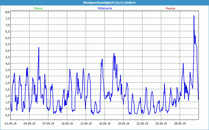 chart