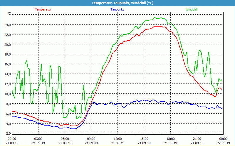 chart