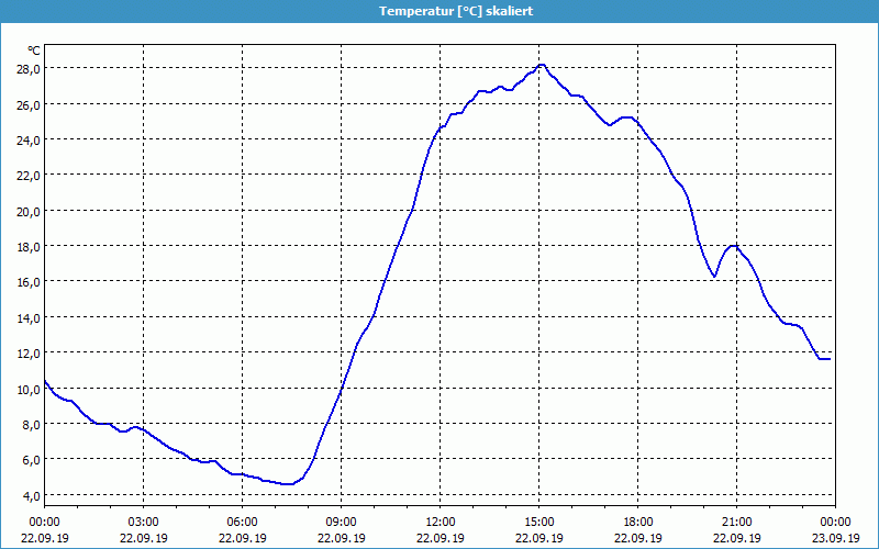 chart