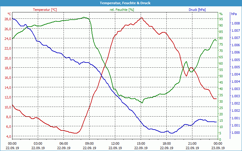 chart