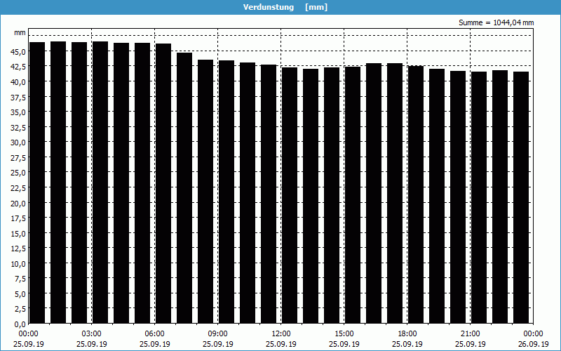 chart