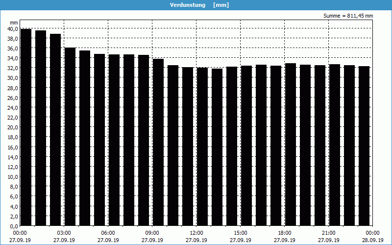 chart