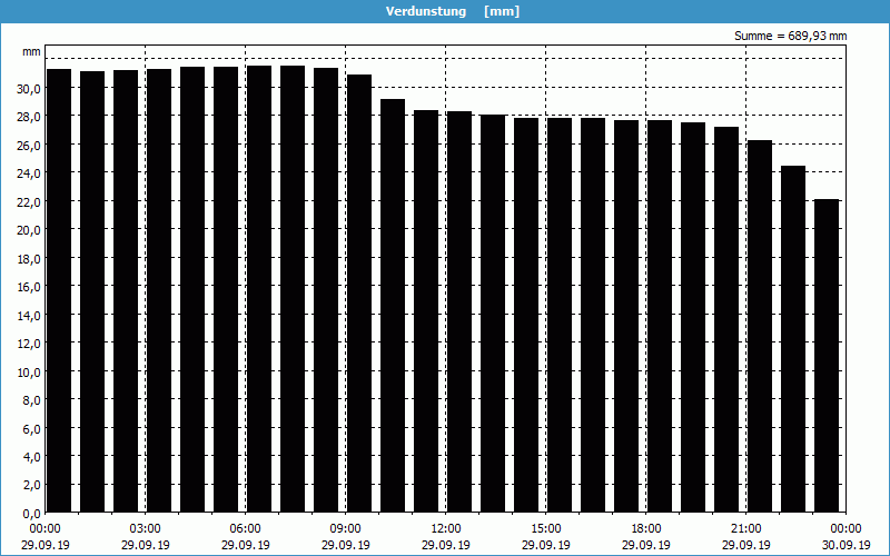 chart