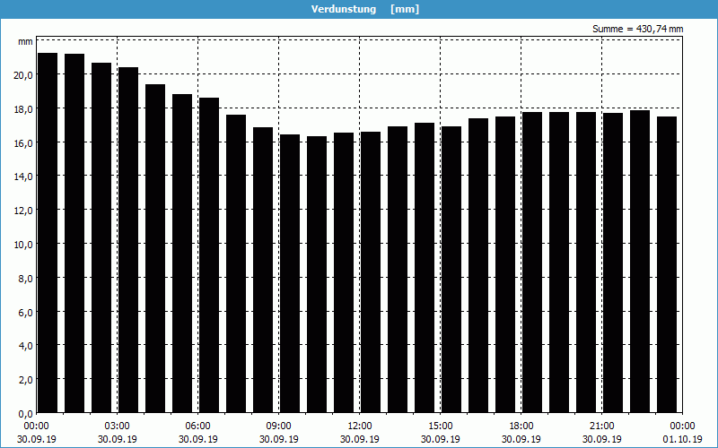 chart