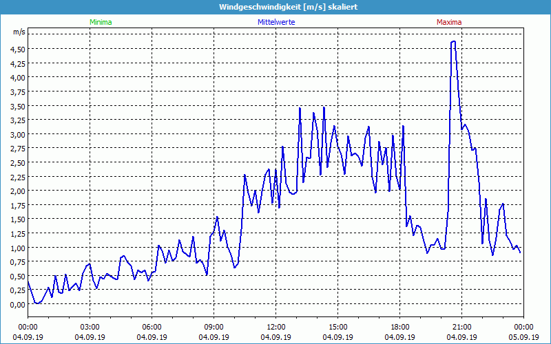 chart