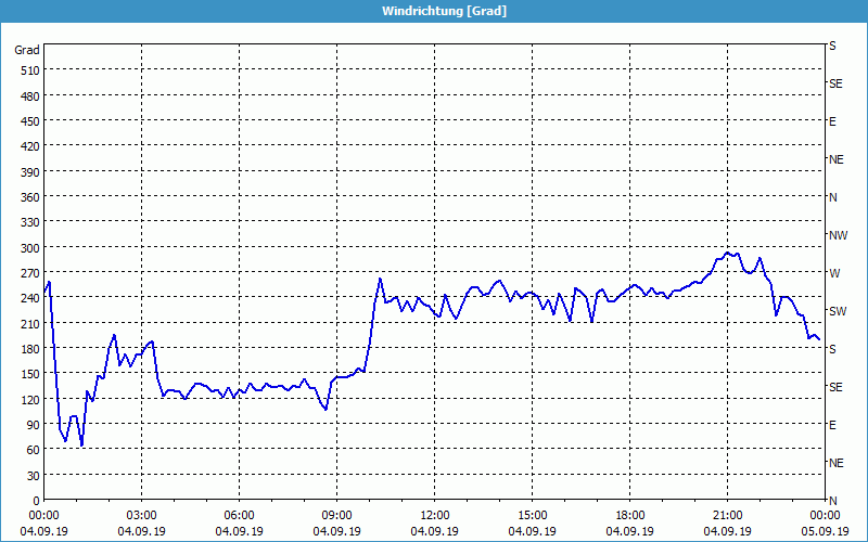 chart